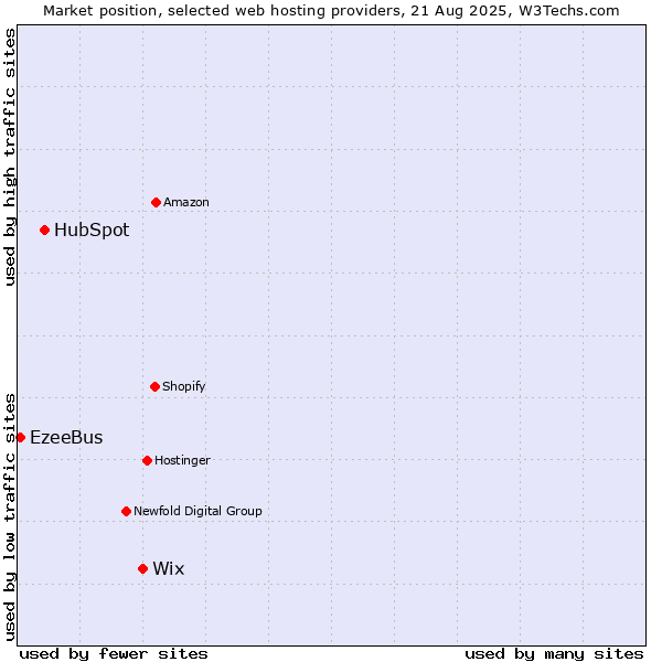Market position of Wix vs. HubSpot vs. EzeeBus