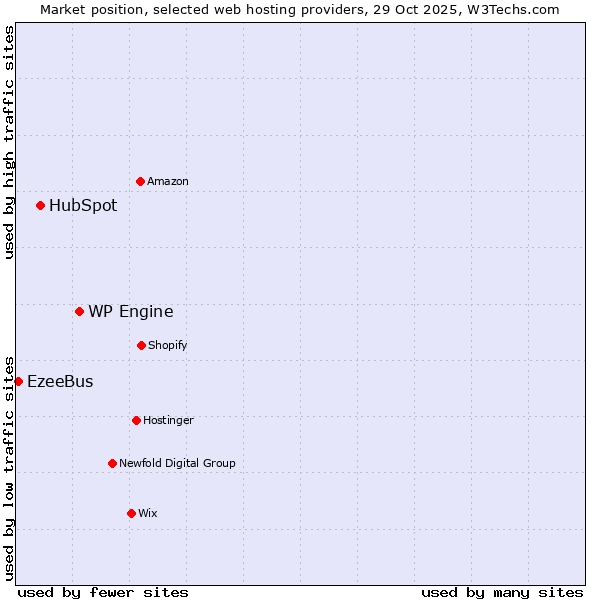 Market position of WP Engine vs. HubSpot vs. EzeeBus