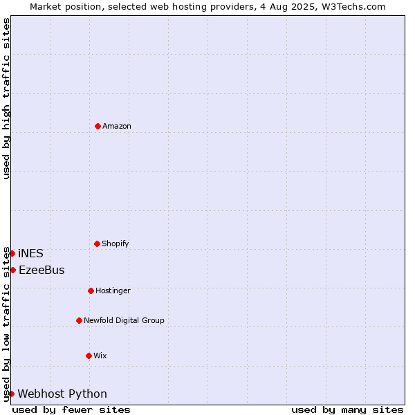 Market position of EzeeBus vs. iNES vs. Webhost Python