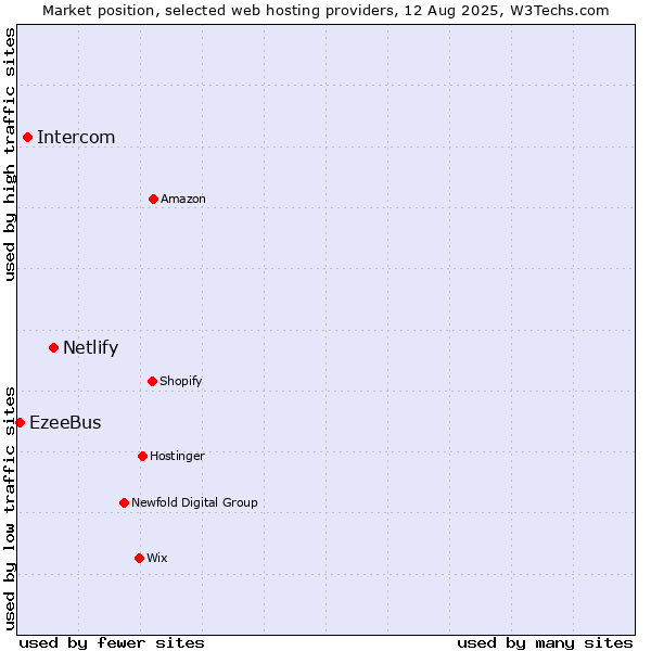 Market position of Netlify vs. Intercom vs. EzeeBus