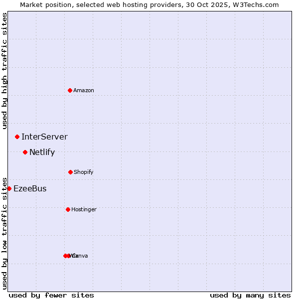 Market position of Netlify vs. InterServer vs. EzeeBus