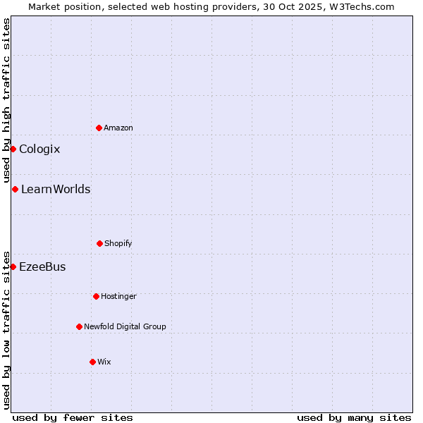 Market position of LearnWorlds vs. EzeeBus vs. Cologix