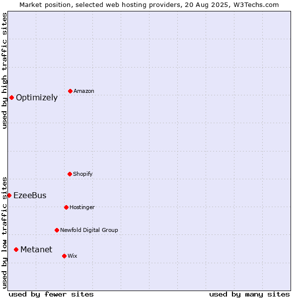 Market position of Metanet vs. Optimizely vs. EzeeBus