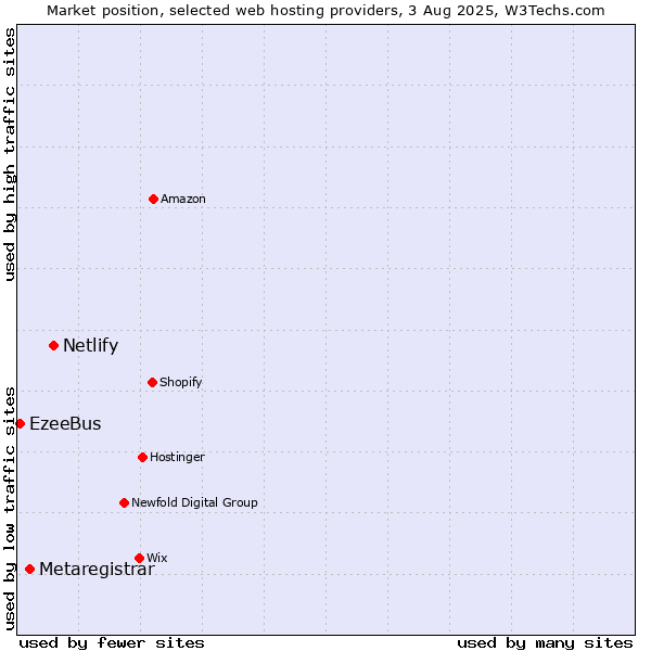 Market position of Netlify vs. Metaregistrar vs. EzeeBus