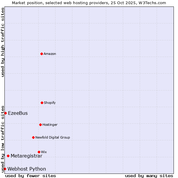 Market position of Metaregistrar vs. EzeeBus vs. Webhost Python