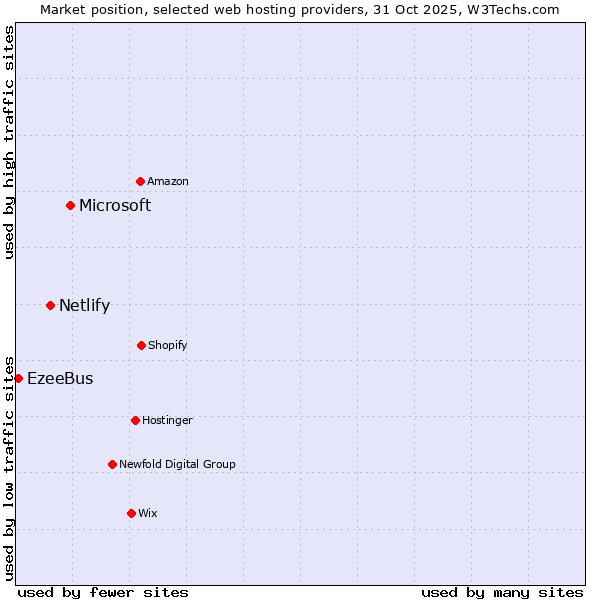 Market position of Microsoft vs. Netlify vs. EzeeBus