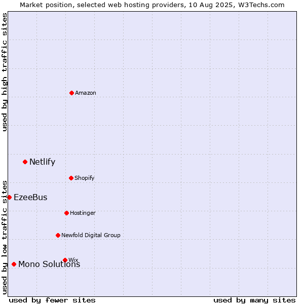 Market position of Netlify vs. Mono Solutions vs. EzeeBus