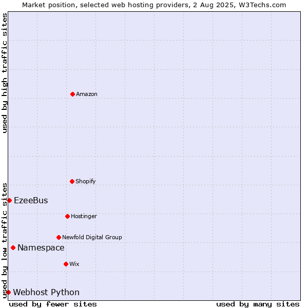 Market position of Namespace vs. EzeeBus vs. Webhost Python
