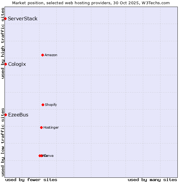 Market position of EzeeBus vs. Cologix vs. ServerStack