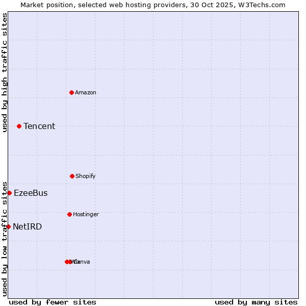 Market position of Tencent vs. EzeeBus vs. NetIRD