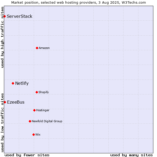 Market position of Netlify vs. EzeeBus vs. ServerStack