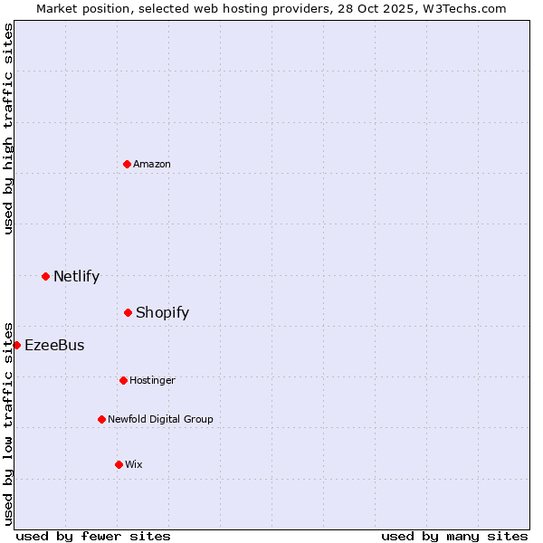 Market position of Shopify vs. Netlify vs. EzeeBus