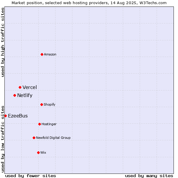Market position of Vercel vs. Netlify vs. EzeeBus