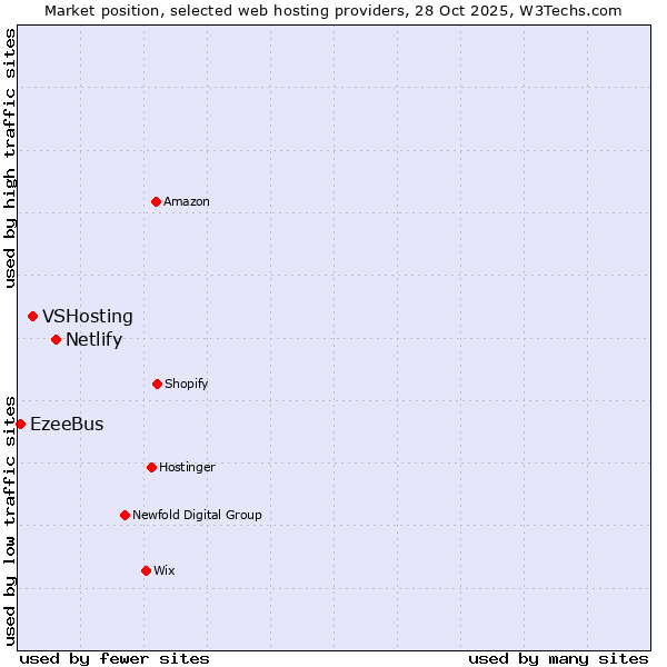 Market position of Netlify vs. VSHosting vs. EzeeBus