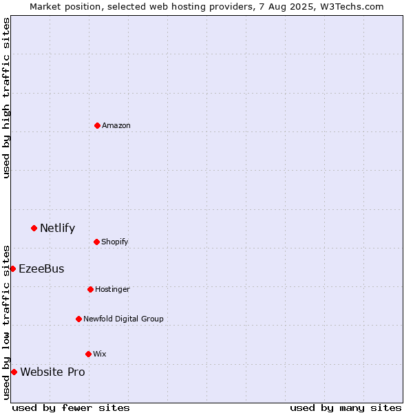 Market position of Netlify vs. Website Pro vs. EzeeBus