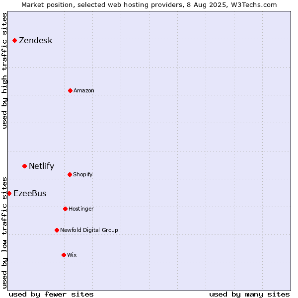 Market position of Netlify vs. Zendesk vs. EzeeBus