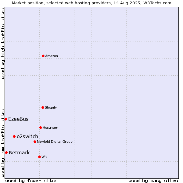 Market position of o2switch vs. Netmark vs. EzeeBus