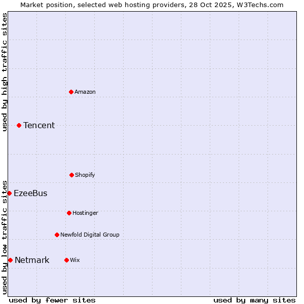 Market position of Tencent vs. Netmark vs. EzeeBus