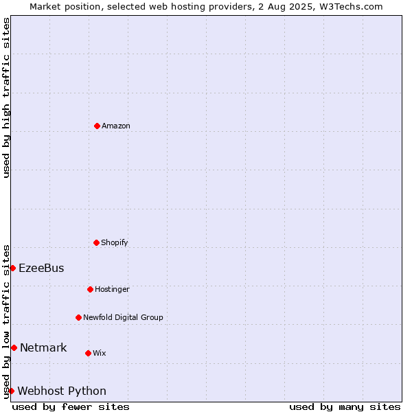 Market position of Netmark vs. EzeeBus vs. Webhost Python