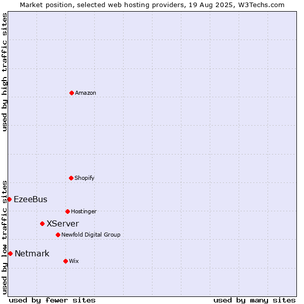 Market position of XServer vs. Netmark vs. EzeeBus