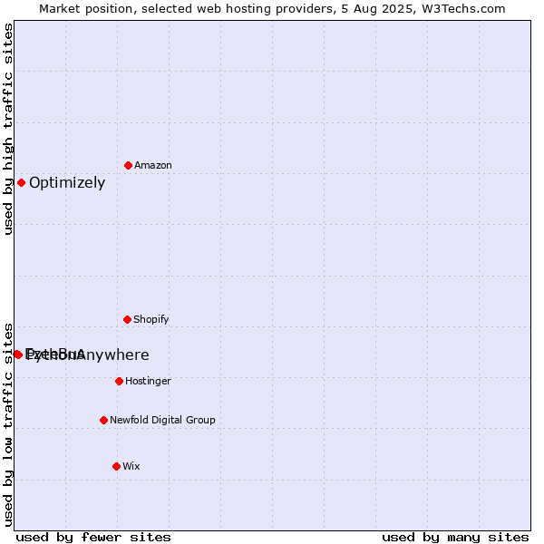 Market position of Optimizely vs. PythonAnywhere vs. EzeeBus