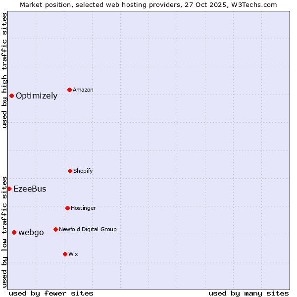Market position of webgo vs. Optimizely vs. EzeeBus
