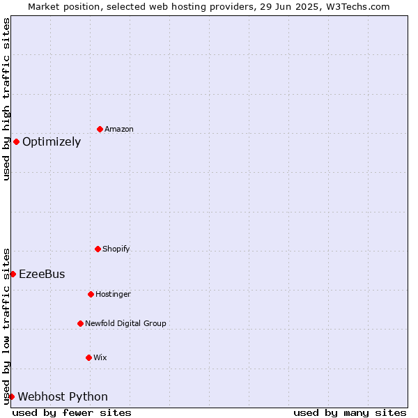 Market position of Optimizely vs. EzeeBus vs. Webhost Python