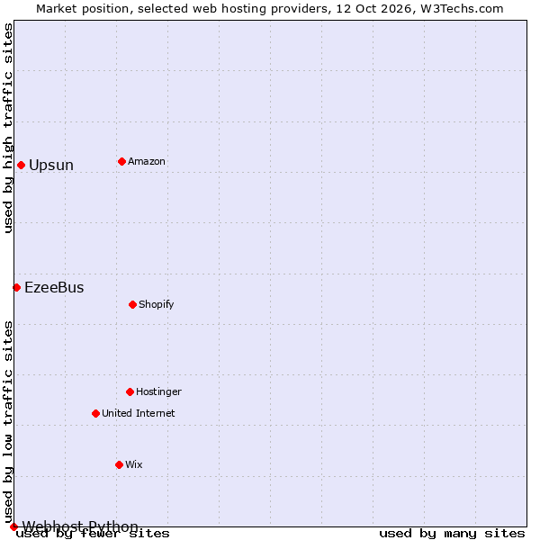Market position of Upsun vs. EzeeBus vs. Webhost Python