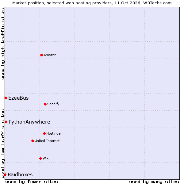 Market position of PythonAnywhere vs. EzeeBus vs. Raidboxes