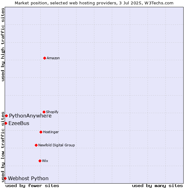 Market position of PythonAnywhere vs. EzeeBus vs. Webhost Python