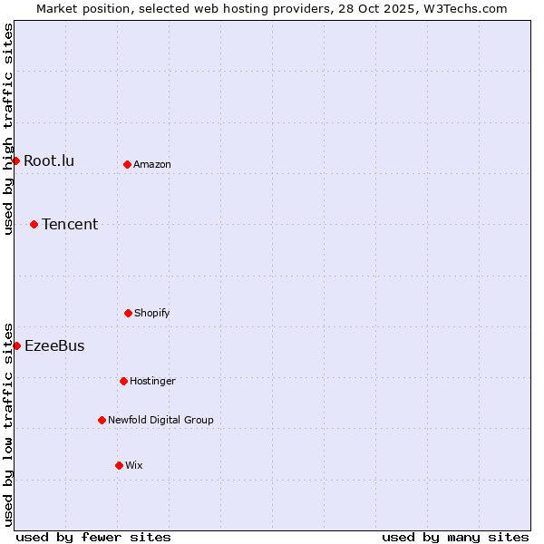 Market position of Tencent vs. EzeeBus vs. Root.lu