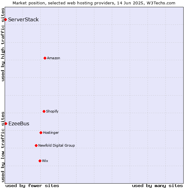 Market position of EzeeBus vs. ServerStack