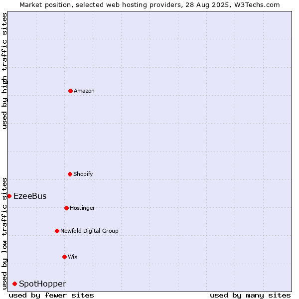 Market position of SpotHopper vs. EzeeBus