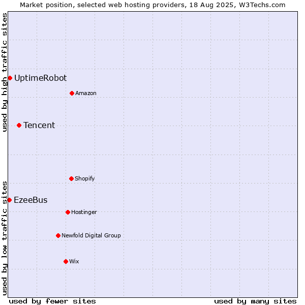 Market position of Tencent vs. UptimeRobot vs. EzeeBus