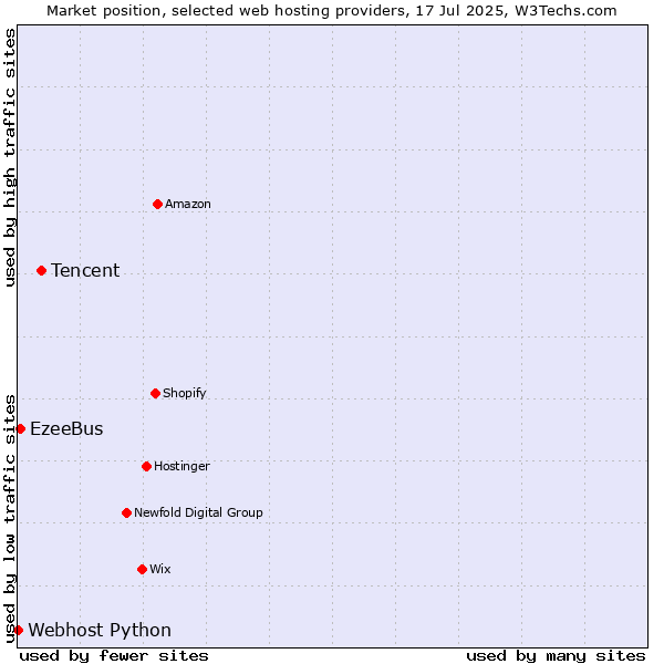 Market position of Tencent vs. EzeeBus vs. Webhost Python