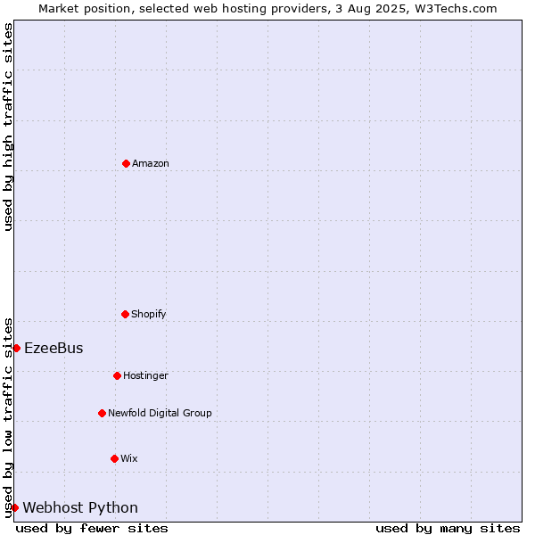 Market position of EzeeBus vs. Webhost Python