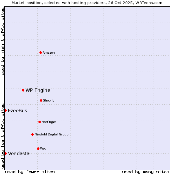 Market position of WP Engine vs. Vendasta vs. EzeeBus