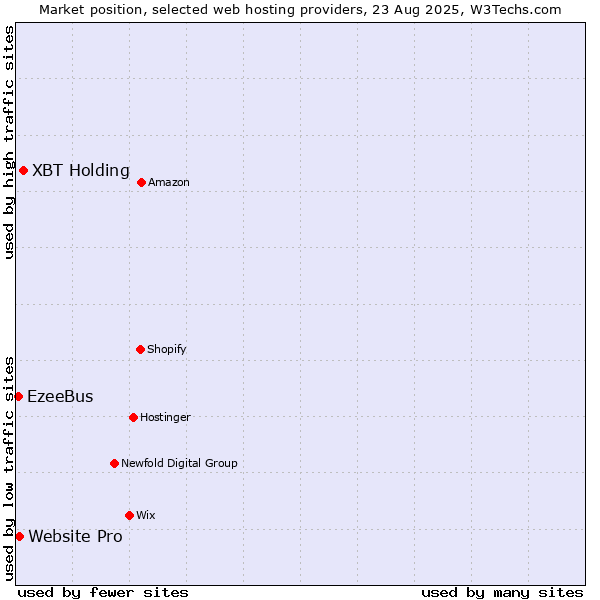 Market position of XBT Holding vs. Website Pro vs. EzeeBus