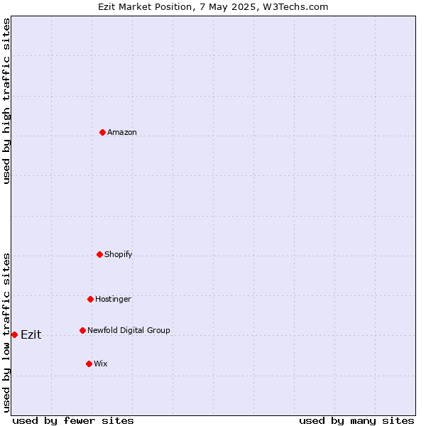 Market position of Ezit