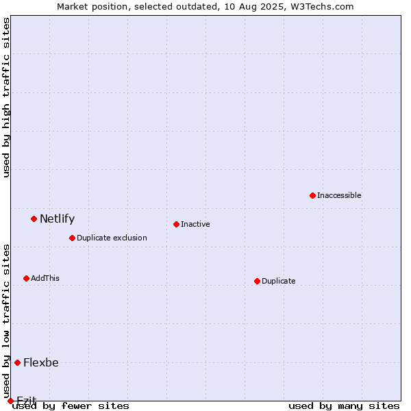 Market position of Netlify vs. Flexbe vs. Ezit