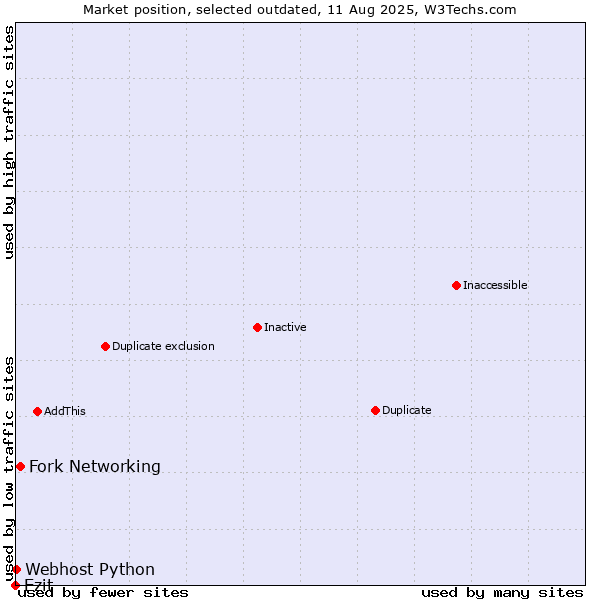 Market position of Fork Networking vs. Ezit vs. Webhost Python