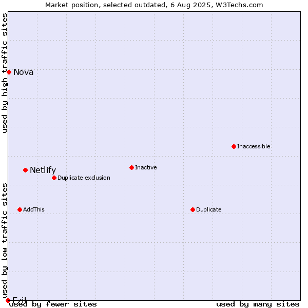 Market position of Netlify vs. Ezit vs. Nova