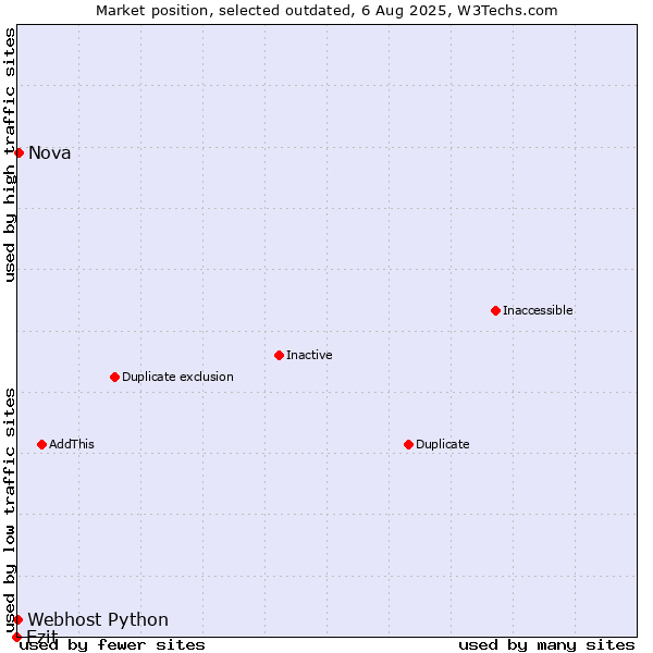 Market position of Ezit vs. Nova vs. Webhost Python
