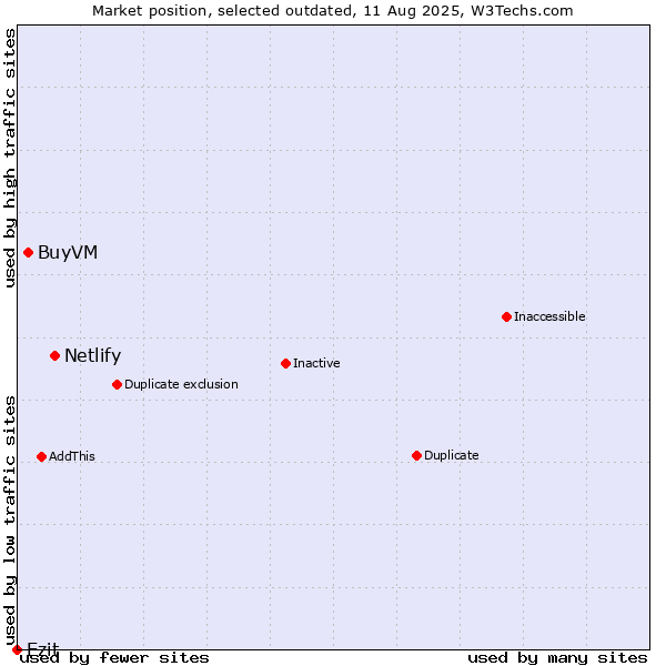 Market position of Netlify vs. BuyVM vs. Ezit