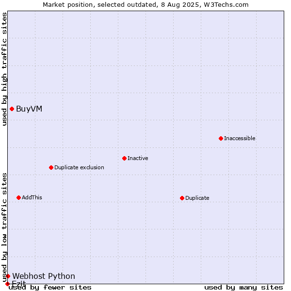 Market position of BuyVM vs. Ezit vs. Webhost Python