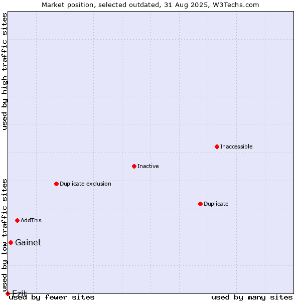 Market position of Gainet vs. Ezit