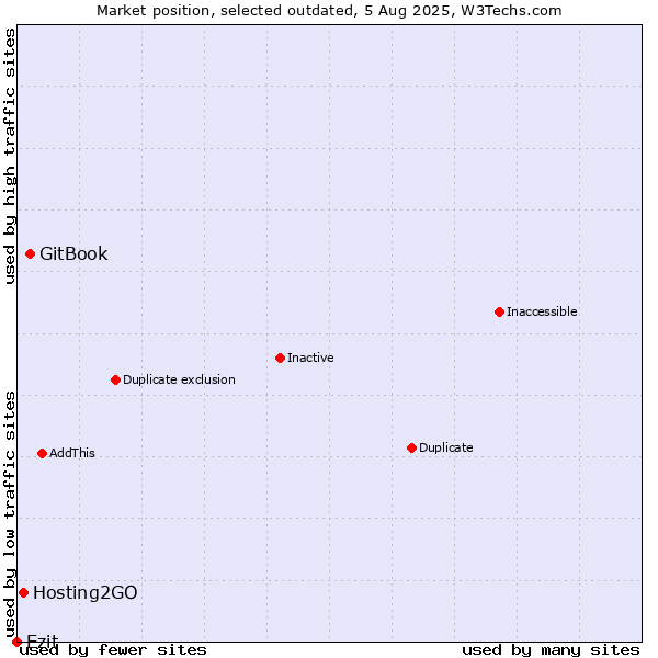 Market position of GitBook vs. Hosting2GO vs. Ezit