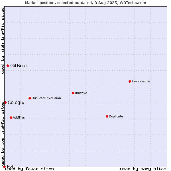 Market position of GitBook vs. Ezit vs. Cologix