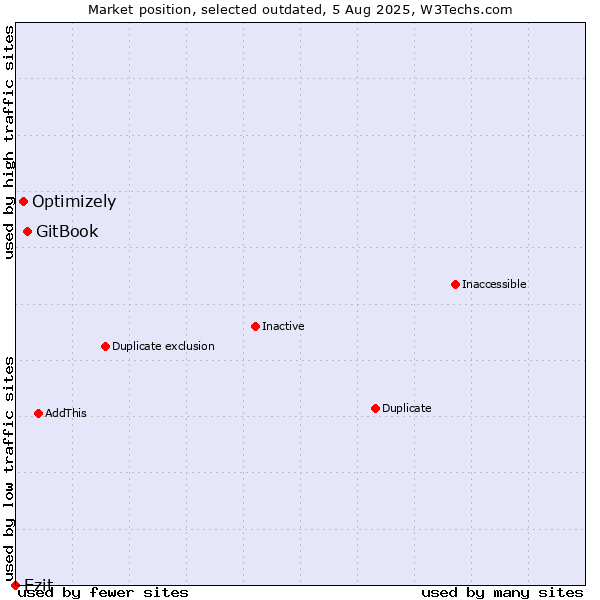 Market position of GitBook vs. Optimizely vs. Ezit