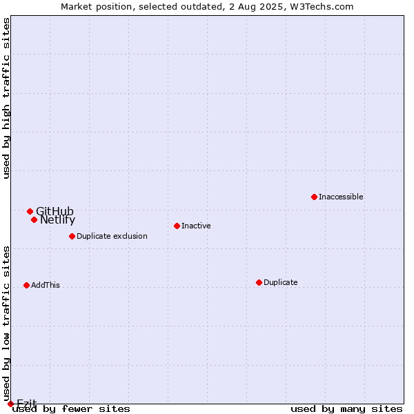 Market position of Netlify vs. GitHub vs. Ezit